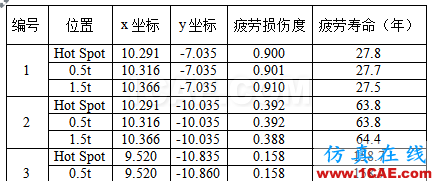 Cheng，擅長(zhǎng)結(jié)構(gòu)疲勞、金屬成型的仿真，一個(gè)注重仿真比對(duì)實(shí)際的工程師【轉(zhuǎn)發(fā)】hypermesh技術(shù)圖片3