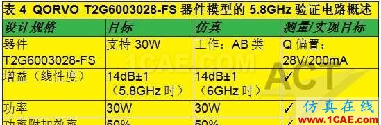 高功率GaN模型庫的器件和PA電路級(jí)驗(yàn)證ansys hfss圖片14