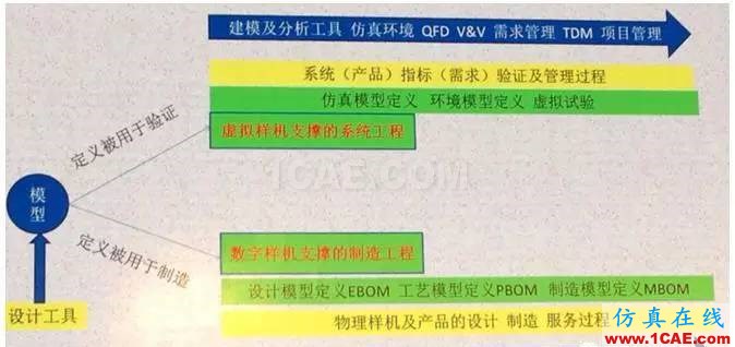 虛擬樣機與數(shù)字樣機到底啥區(qū)別？solidworks simulation應(yīng)用技術(shù)圖片3