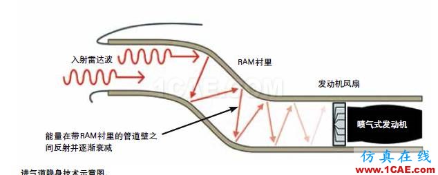 隱身飛機雷達吸波材料背后的“魔法”HFSS仿真分析圖片3