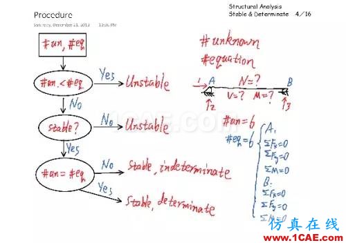 結(jié)構(gòu)分析：穩(wěn)定與靜定判斷cae-fea-theory圖片3