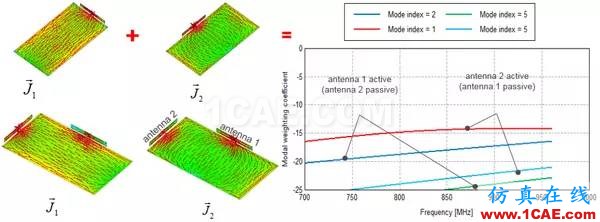 基于特征模理論的系統(tǒng)天線設計方法HFSS仿真分析圖片33