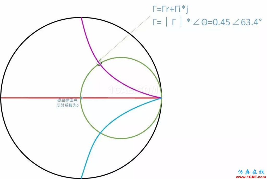 怎么看“史密斯圓圖” Smith chart？HFSS分析圖片39