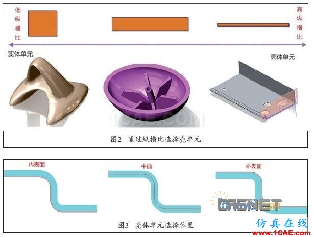 殼體單元網(wǎng)格的產(chǎn)品建模策略ansys培訓的效果圖片2