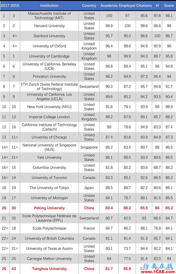 2017年QS世界大學(xué)專業(yè)排名發(fā)布，涵蓋46個(gè)學(xué)科圖片29