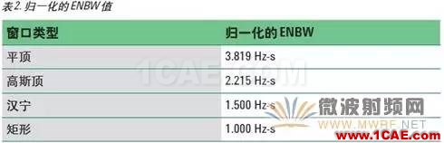 技術(shù)牛人詳解矢量信號(hào)分析儀原理（真的很經(jīng)典）ansysem技術(shù)圖片8