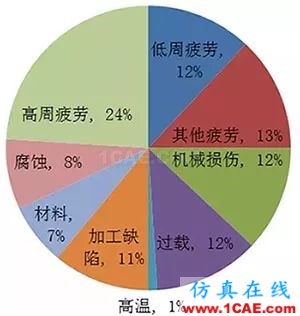 飛機發(fā)動機疲勞及抗疲勞方法ansys圖片2