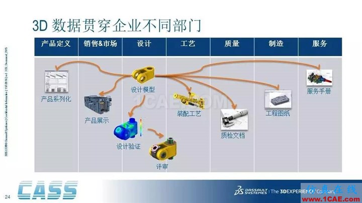 SOLIDWORKS PDM - 3D數(shù)字化研發(fā)管理平臺的核心系統(tǒng)solidworks simulation學習資料圖片24