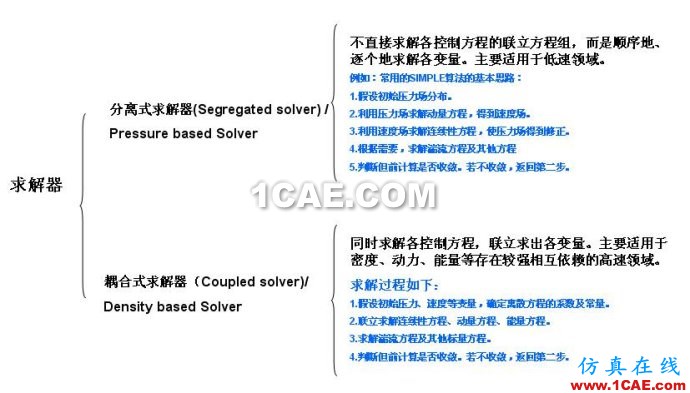 FLUENT中的求解器、算法和離散方法