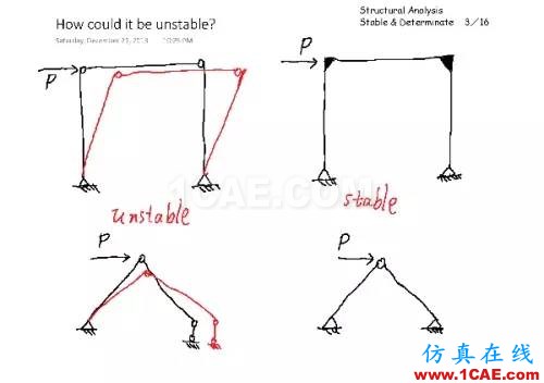 結(jié)構(gòu)分析：穩(wěn)定與靜定判斷cae-fea-theory圖片2