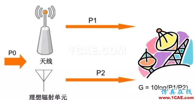 天線(xiàn)基礎(chǔ)知識(shí)普及（轉(zhuǎn)載）HFSS培訓(xùn)的效果圖片34