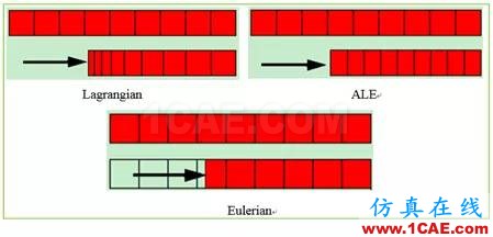 Abaqus特色功能大全(二)abaqus有限元圖片3