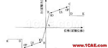 三維鋼筋混凝土框架結(jié)構(gòu)的靜力彈塑性分析ansys分析圖片5