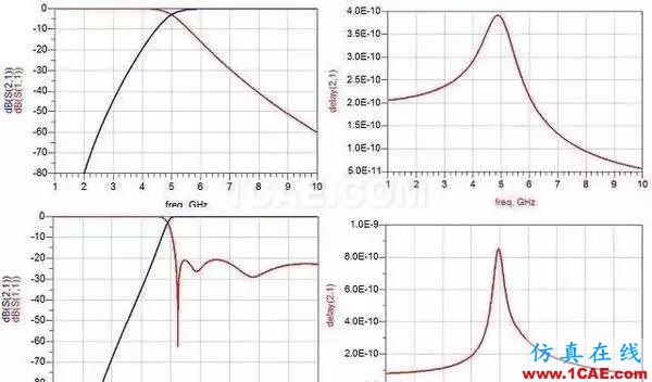 濾波器基礎知識，工程師必備！HFSS圖片4
