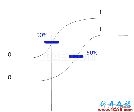 【無(wú)源SI】Skew【轉(zhuǎn)發(fā)】ansysem分析圖片4