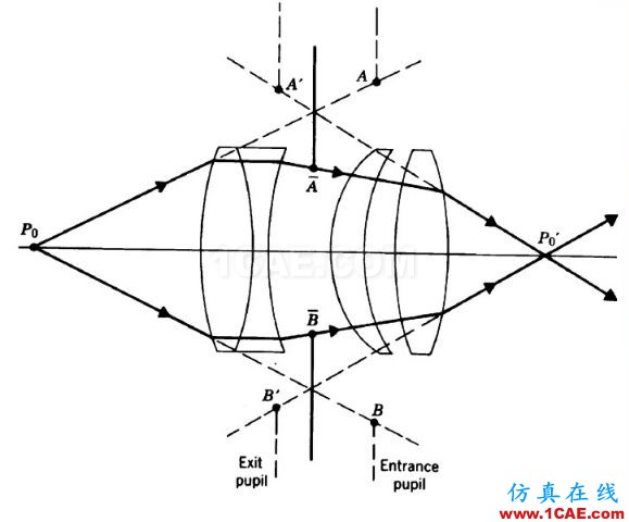 ZEMAX光學設計孔徑類型最全解釋說明——值得收藏zemax光學分析案例圖片6