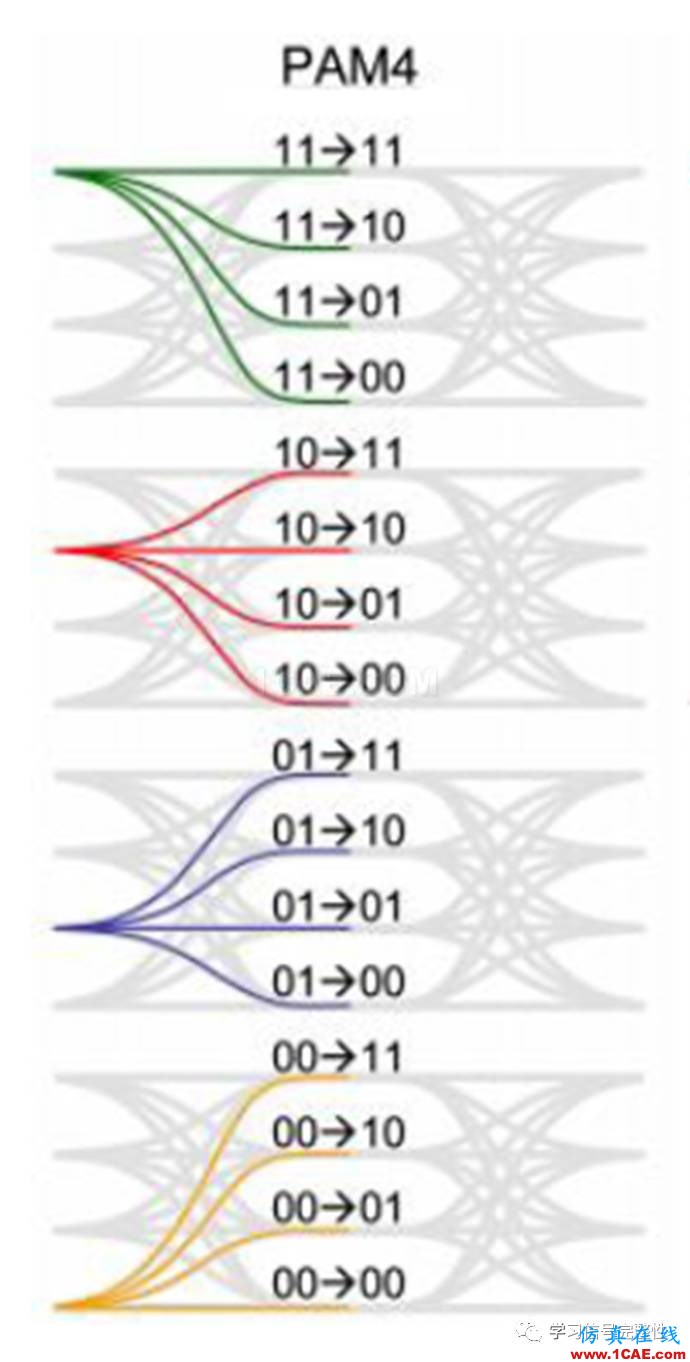 【有源SI】調(diào)制碼型：NRZ/PAM4/PAM8/DB之三【轉(zhuǎn)發(fā)】ansysem分析圖片4