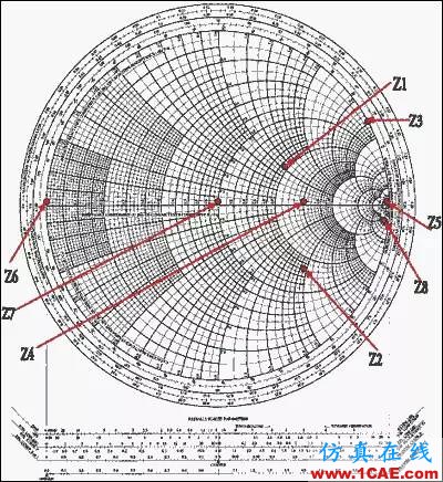 怎么看“史密斯圓圖” Smith chart？HFSS培訓(xùn)的效果圖片36