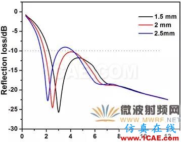 迷你暗室寬頻吸波材料的設計、制備與性能研究HFSS分析圖片13