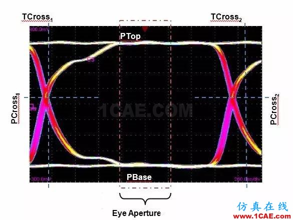 【大師講堂】淺論示波器的低本底噪聲對高速眼圖測試的意義HFSS培訓課程圖片3