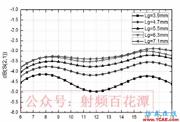 C-Ku波段超寬帶3dB 定向耦合器設計ADS電磁培訓教程圖片5