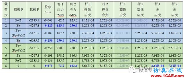 彈塑性專題-三桿對稱桁架理想彈塑性ANSYS分析ansys仿真分析圖片3