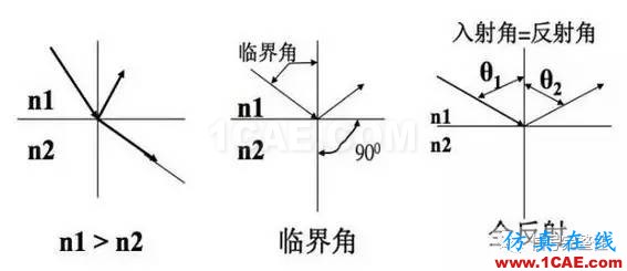 【科普】學(xué)習(xí)光纖傳輸相關(guān)的基礎(chǔ)知識(shí)HFSS分析圖片5