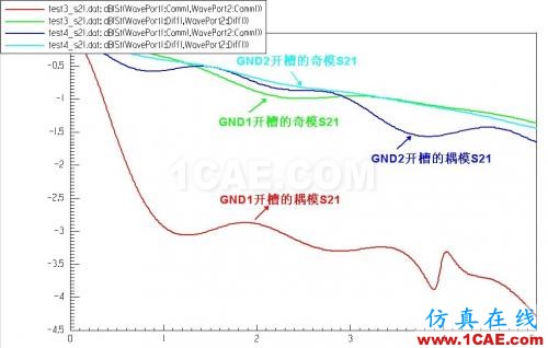 差分信號(hào)回流路徑的HFSS全波電磁場(chǎng)解析(回路和眼圖案例)HFSS分析圖片18