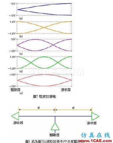 電路發(fā)生共振的原因和害處ansysem學(xué)習(xí)資料圖片2