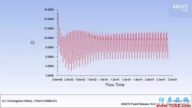 應(yīng)用 | ANSYS CFD在無人機(jī)設(shè)計(jì)中的應(yīng)用-視頻ansys分析案例圖片8