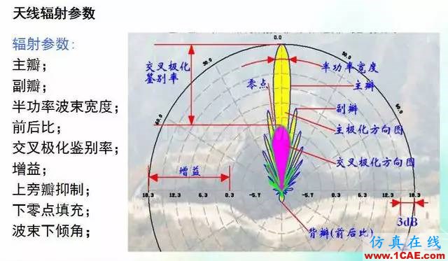 天線知識(shí)詳解：天線原理、天線指標(biāo)測(cè)試HFSS圖片11