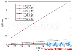 滾子軸承有關(guān)空心度 接觸 負(fù)荷等問(wèn)題研究ansys仿真分析圖片12