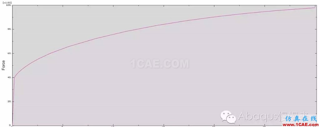 abaqus中材料的拉伸實驗abaqus有限元培訓教程圖片12