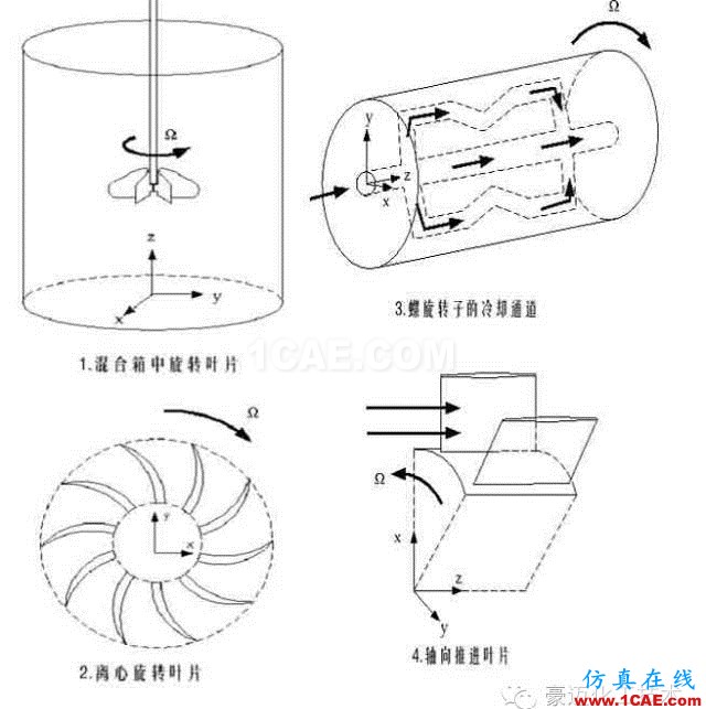 FLUENT中MRF模型簡介及應(yīng)用實(shí)例fluent分析案例圖片4