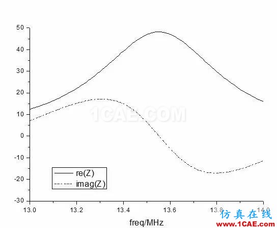 13.56MHz RFID 閱讀器如何實現(xiàn)天線匹配設(shè)計ADS電磁分析案例圖片7