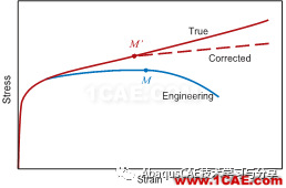 真實應(yīng)力應(yīng)變與名義應(yīng)力應(yīng)變的關(guān)系ansys分析案例圖片14