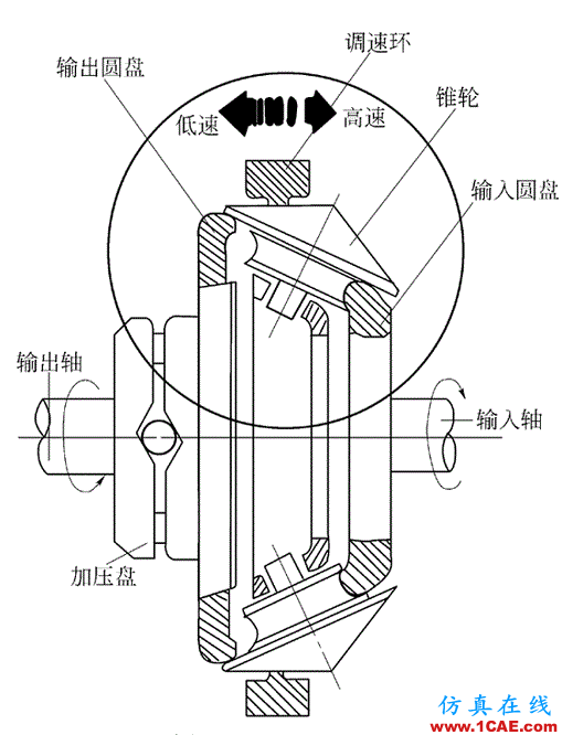 機(jī)械設(shè)計中的減速器和變速器！機(jī)械設(shè)計培訓(xùn)圖片22