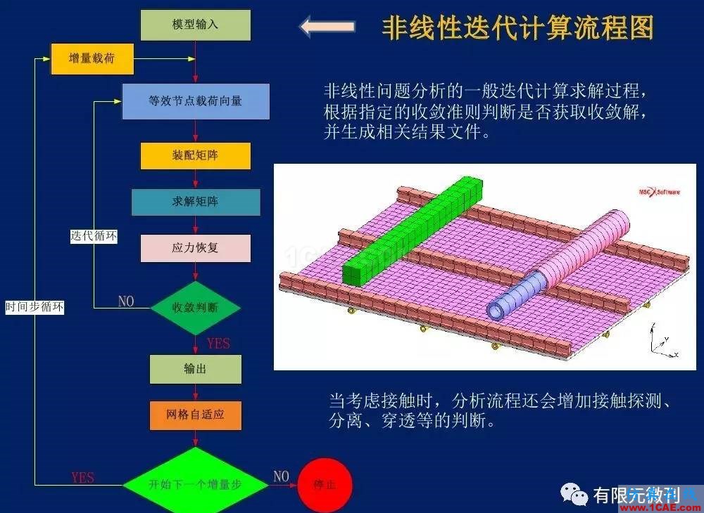 【有限元培訓(xùn)一】CAE驅(qū)動流程及主要軟件介紹ansys結(jié)構(gòu)分析圖片30