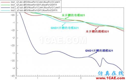 差分信號(hào)回流路徑的全波電磁場(chǎng)解析