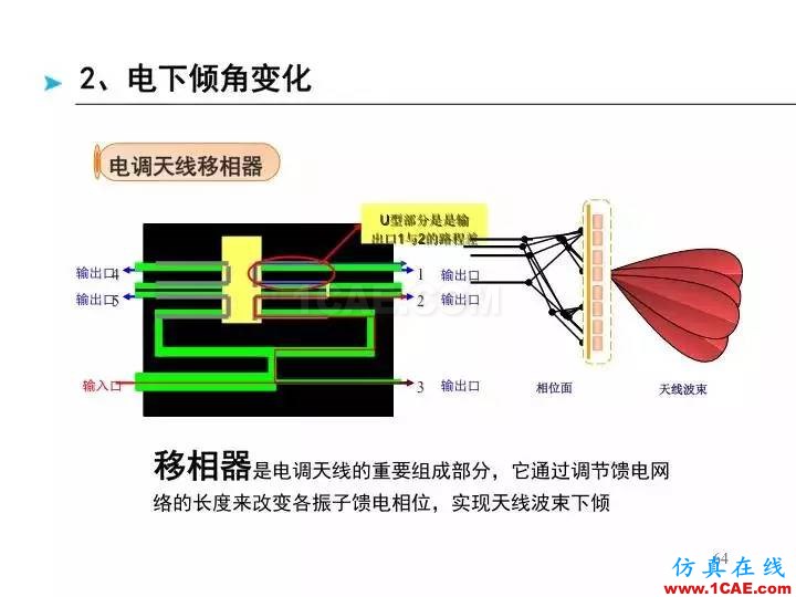 【深度好文】天線原理PPTHFSS培訓(xùn)的效果圖片64