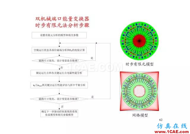 【PPT分享】新能源汽車永磁電機是怎樣設計的?Maxwell技術圖片61