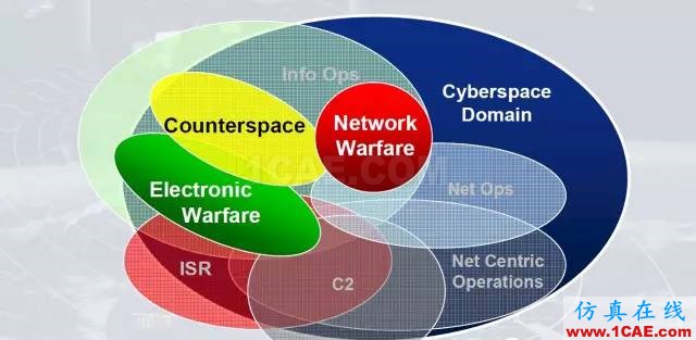 什么是電子戰(zhàn)、頻譜戰(zhàn)、電磁頻譜戰(zhàn)？HFSS培訓(xùn)課程圖片4