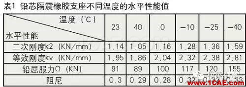 鉛芯隔震橡膠支座的低溫表現(xiàn)Midas Civil分析圖片8