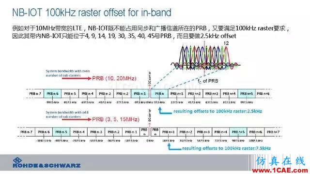 創(chuàng)新不止！一文讀懂NB-IoT原理及測(cè)試ansysem技術(shù)圖片24