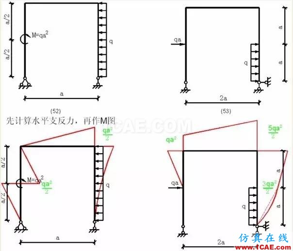 【行業(yè)知識(shí)】各種結(jié)構(gòu)彎矩圖（二）Midas Civil應(yīng)用技術(shù)圖片6