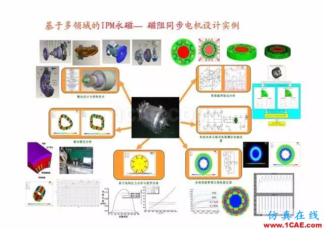 【PPT分享】新能源汽車永磁電機是怎樣設計的?Maxwell應用技術圖片6