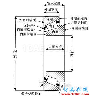 滾子軸承有關(guān)空心度 接觸 負(fù)荷等問(wèn)題研究ansys結(jié)構(gòu)分析圖片2