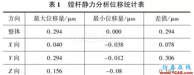 刀具磨損自動(dòng)補(bǔ)償精密鏜削結(jié)構(gòu)設(shè)計(jì)與研究（下）hyperworks仿真分析圖片4