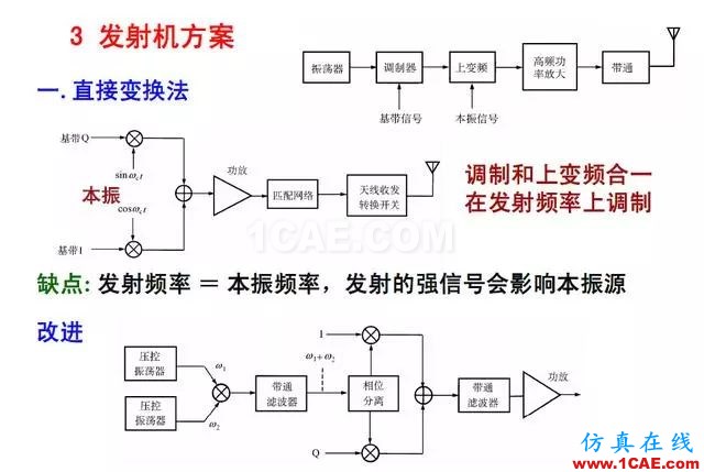 射頻電路:發(fā)送、接收機(jī)結(jié)構(gòu)解析HFSS結(jié)果圖片21