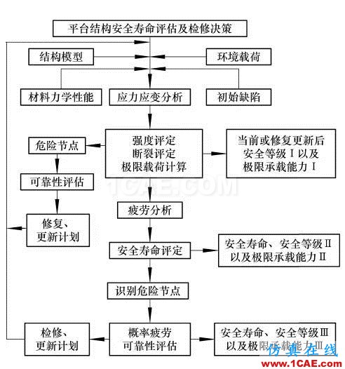 船舶與海洋工程結(jié)構(gòu)物疲勞斷裂分析研究現(xiàn)狀ansys分析案例圖片34